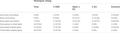 Expressiveness of real-time motion captured avatars influences perceived animation realism and perceived quality of social interaction in virtual reality